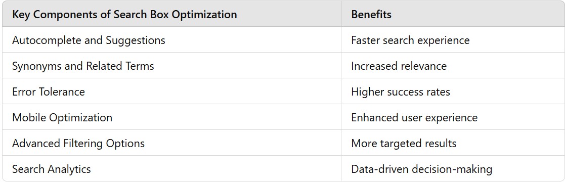 search box optimization byrankstar