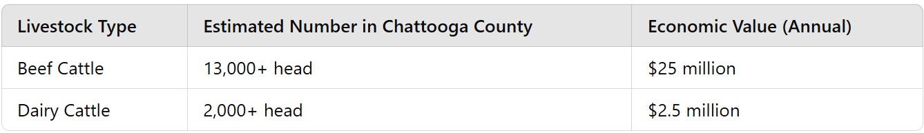 what is the highest livestock species in chattooga county ga​