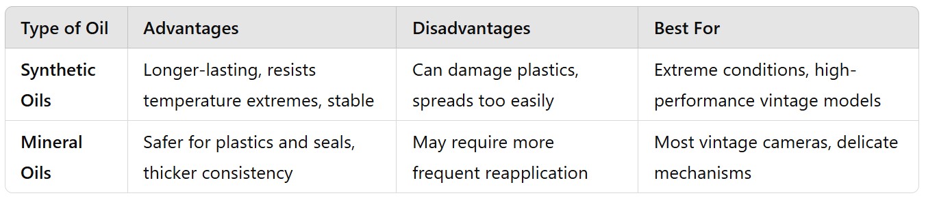 Are synthetic oils good for lubrication on vintage cameras